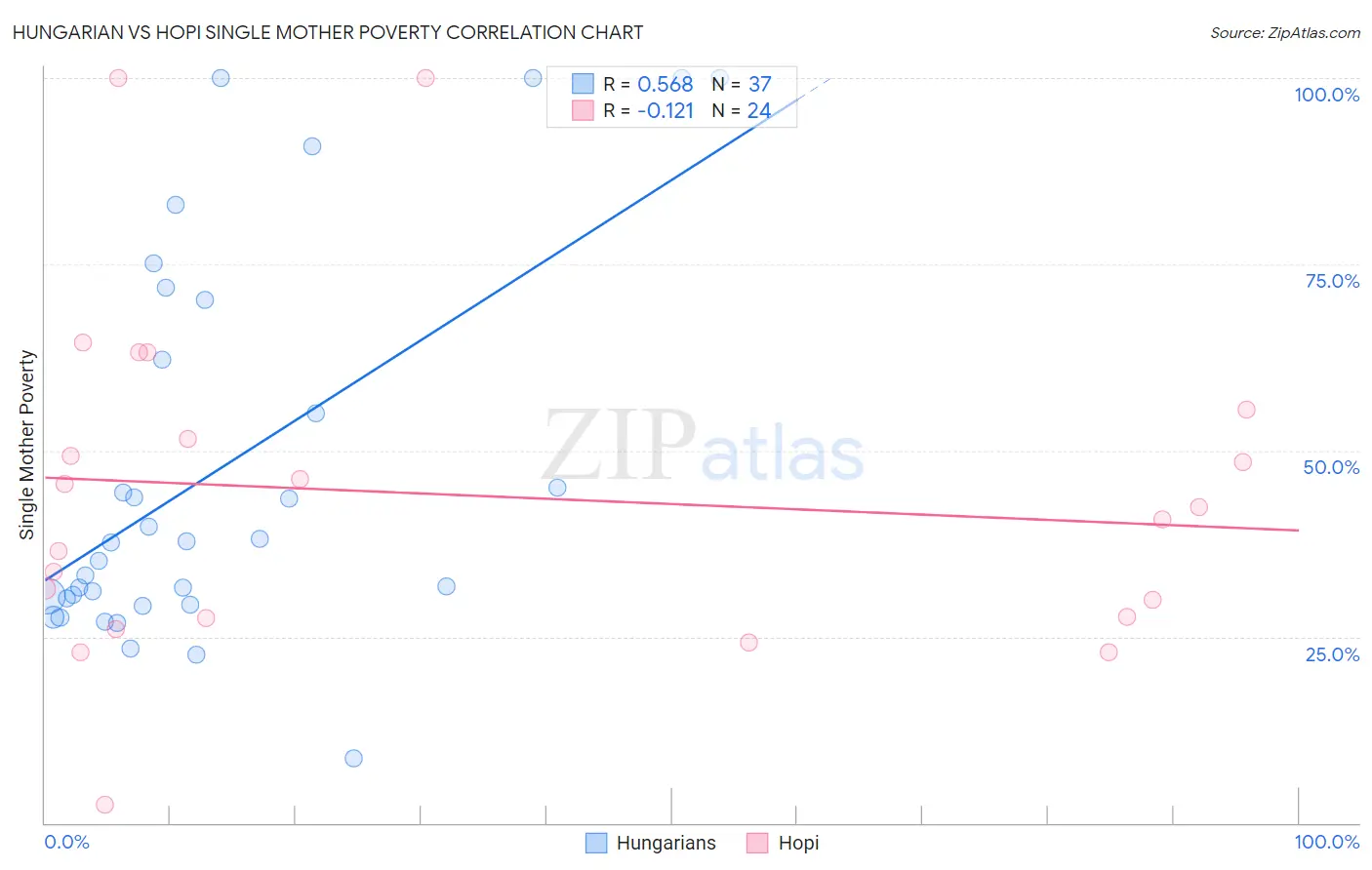 Hungarian vs Hopi Single Mother Poverty