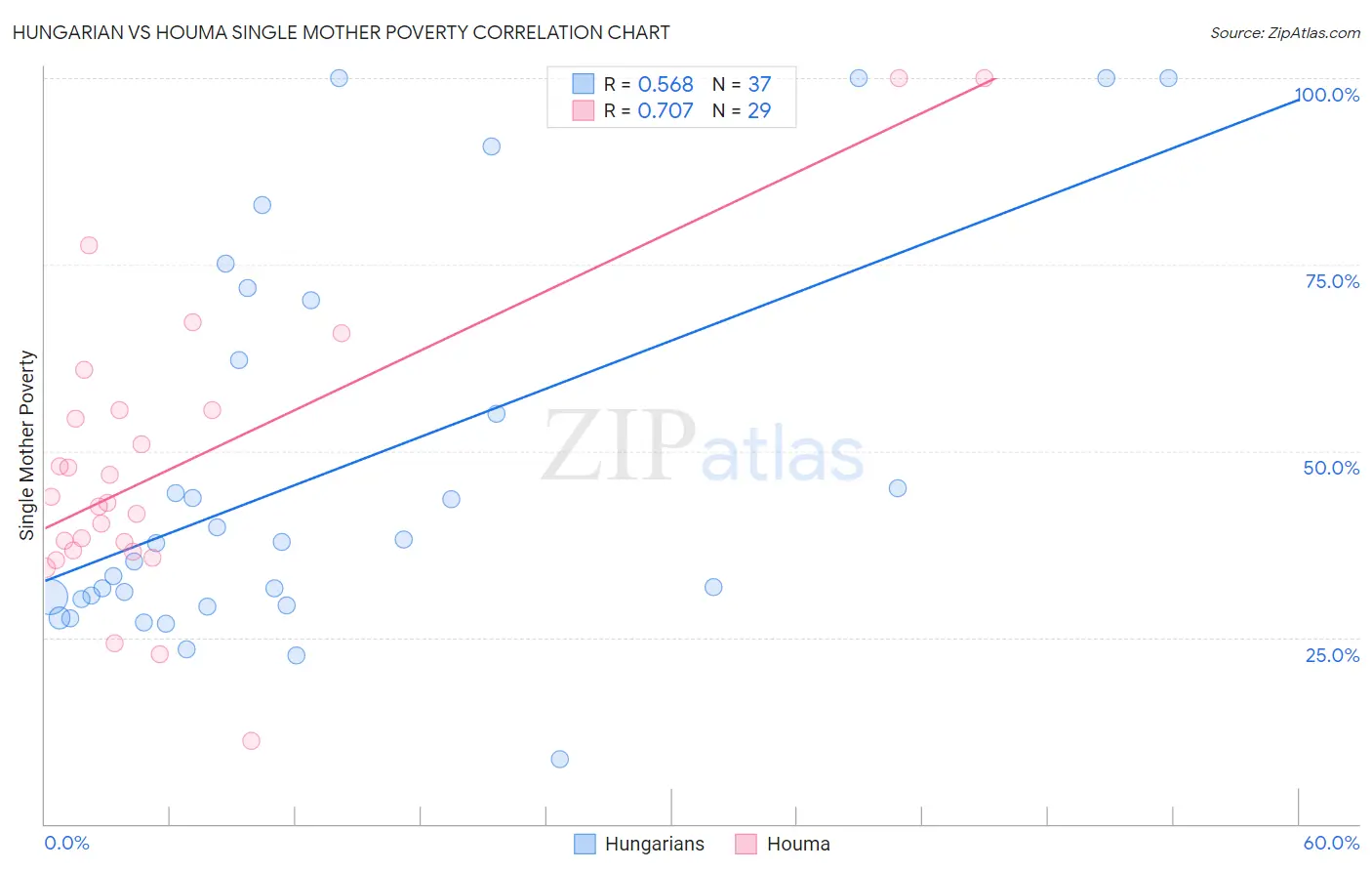 Hungarian vs Houma Single Mother Poverty