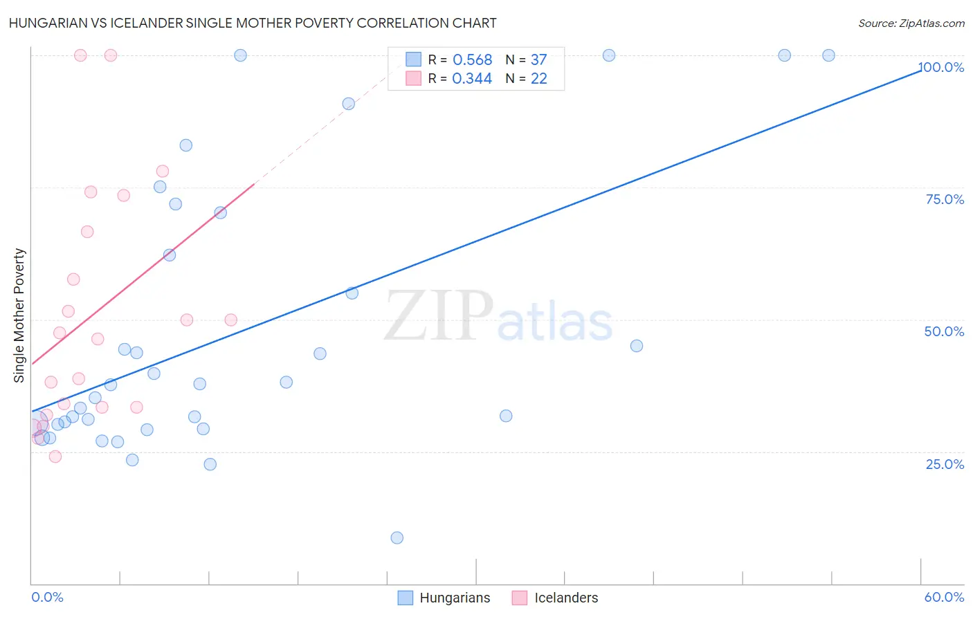 Hungarian vs Icelander Single Mother Poverty