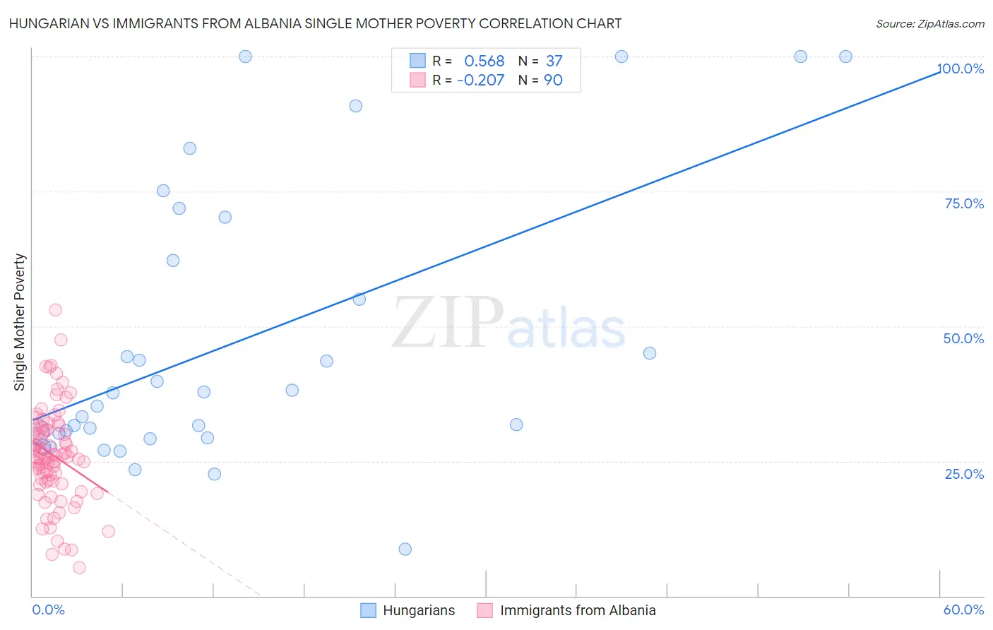 Hungarian vs Immigrants from Albania Single Mother Poverty