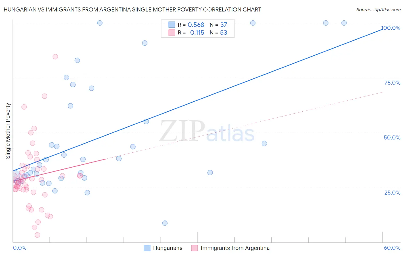 Hungarian vs Immigrants from Argentina Single Mother Poverty
