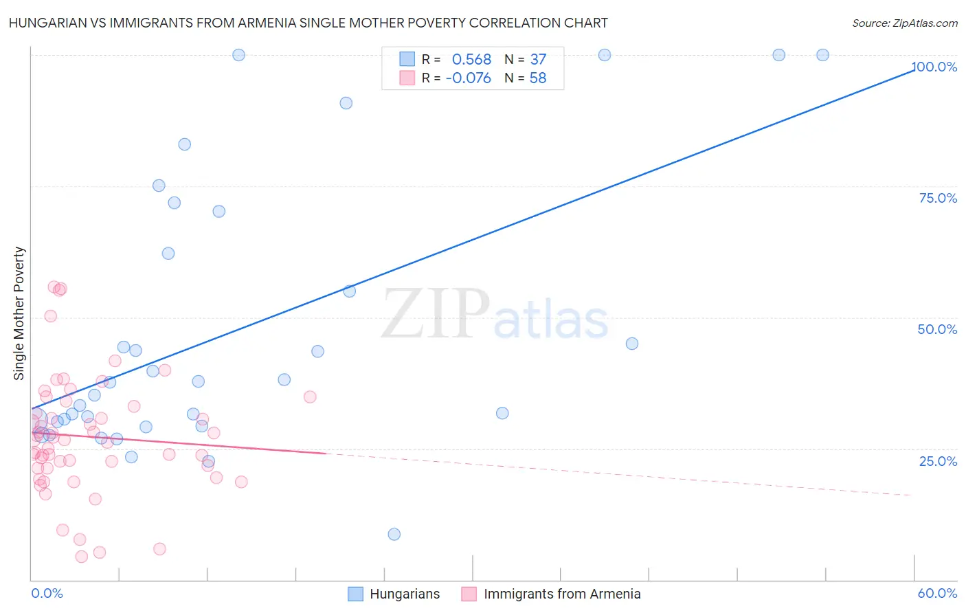 Hungarian vs Immigrants from Armenia Single Mother Poverty