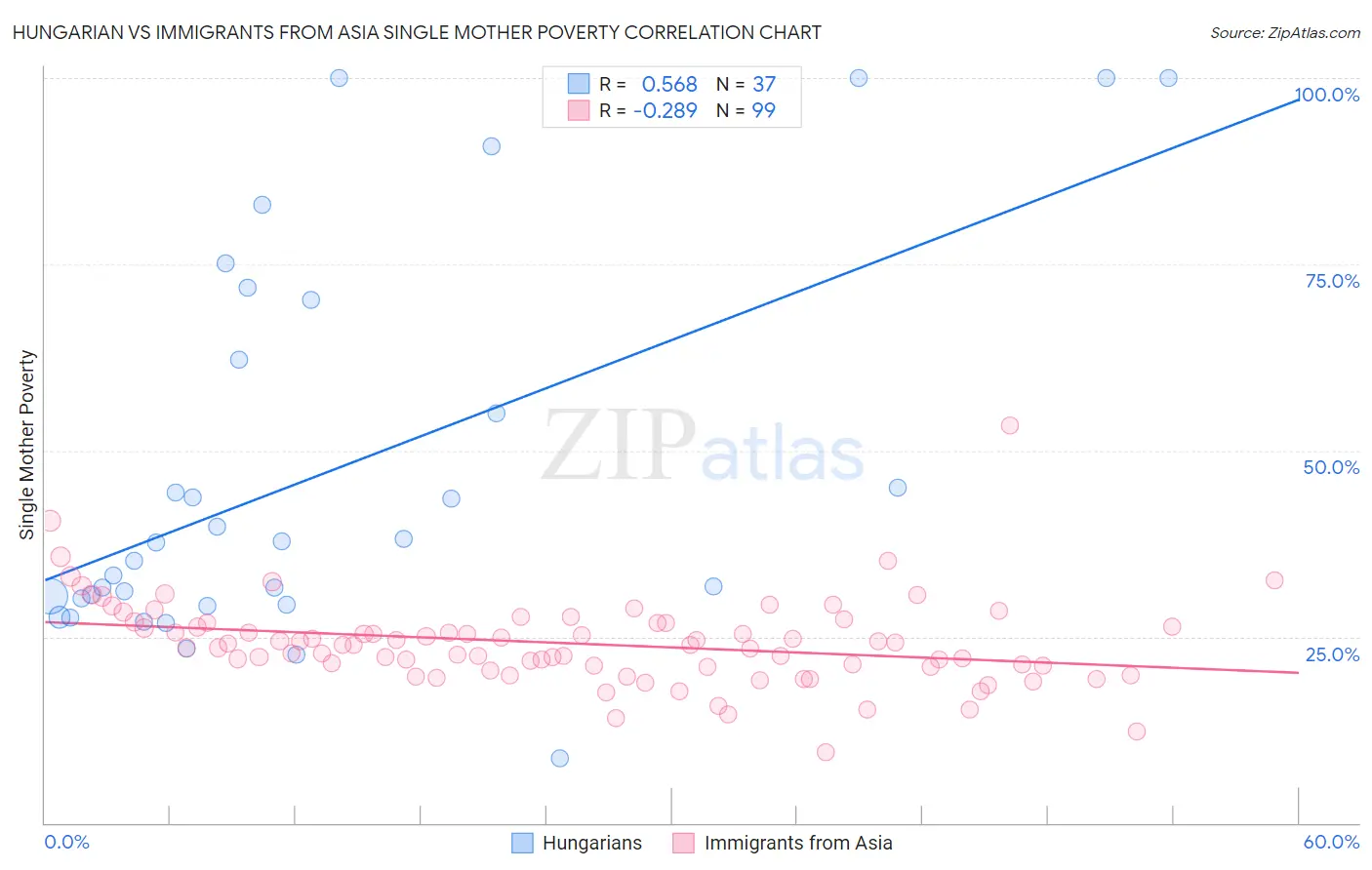 Hungarian vs Immigrants from Asia Single Mother Poverty