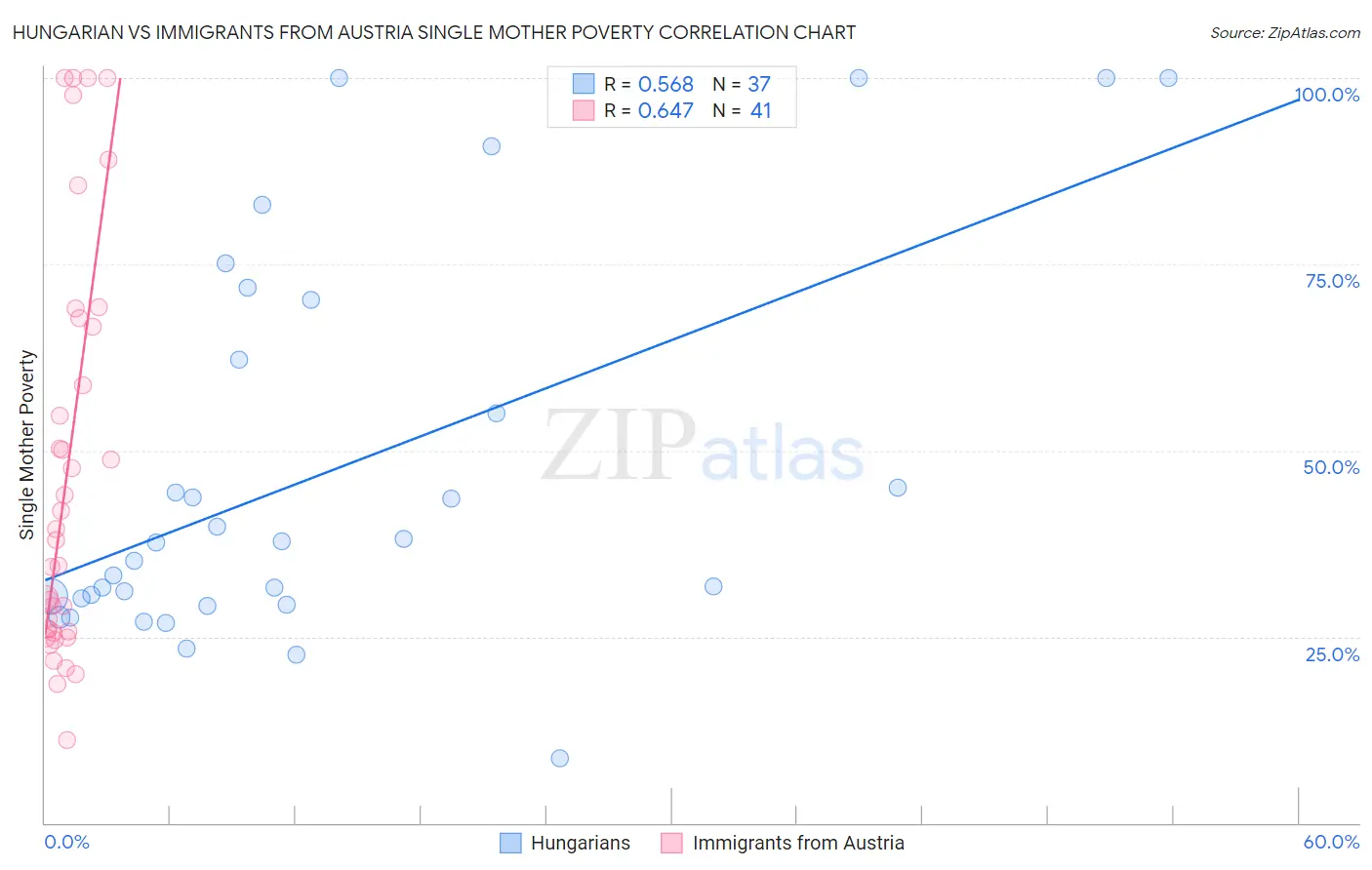 Hungarian vs Immigrants from Austria Single Mother Poverty