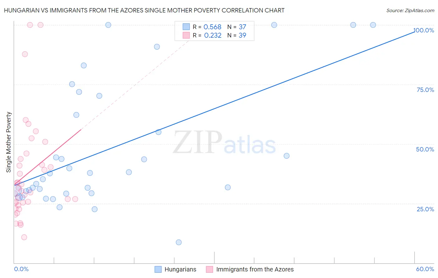 Hungarian vs Immigrants from the Azores Single Mother Poverty