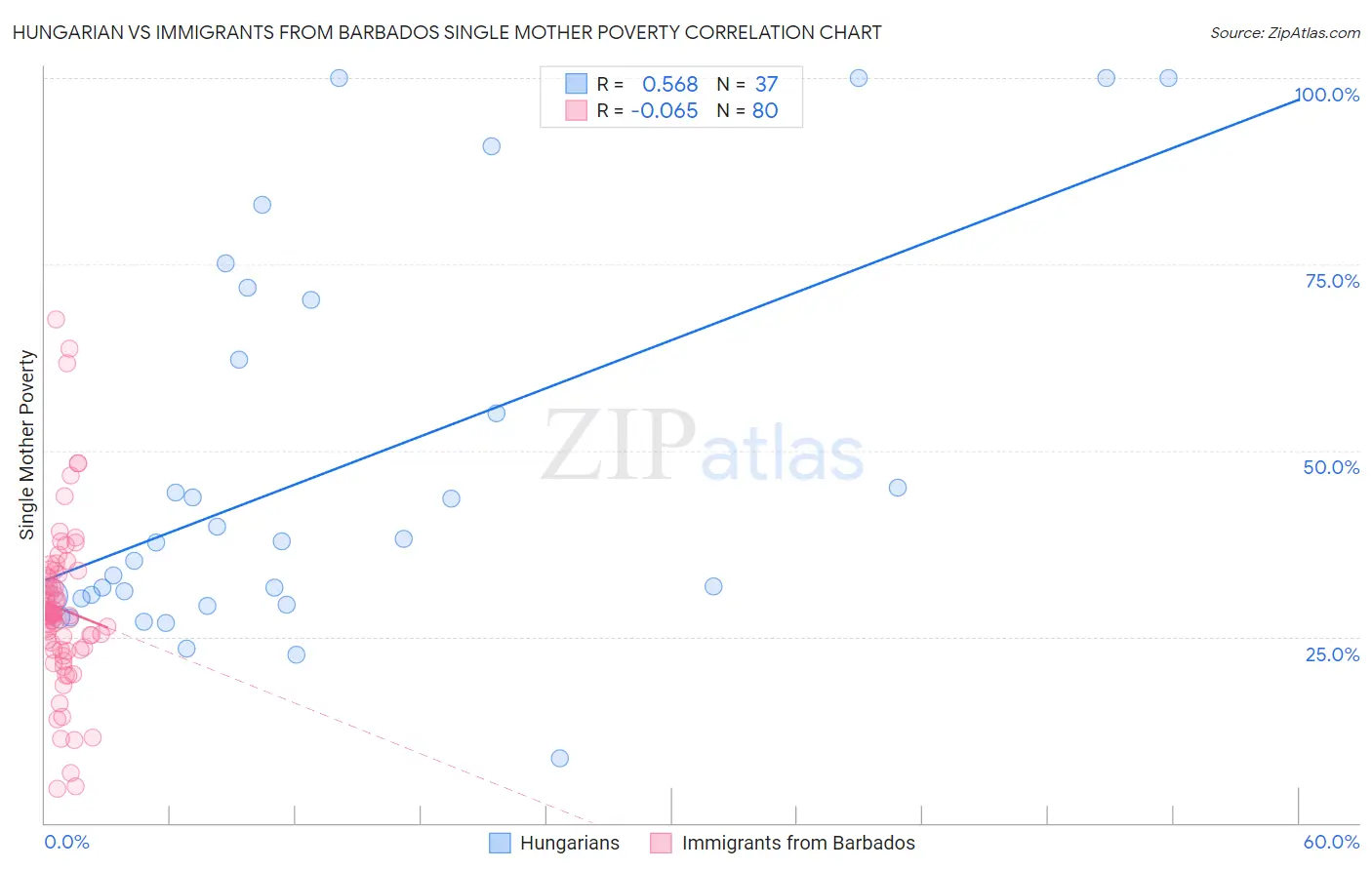 Hungarian vs Immigrants from Barbados Single Mother Poverty