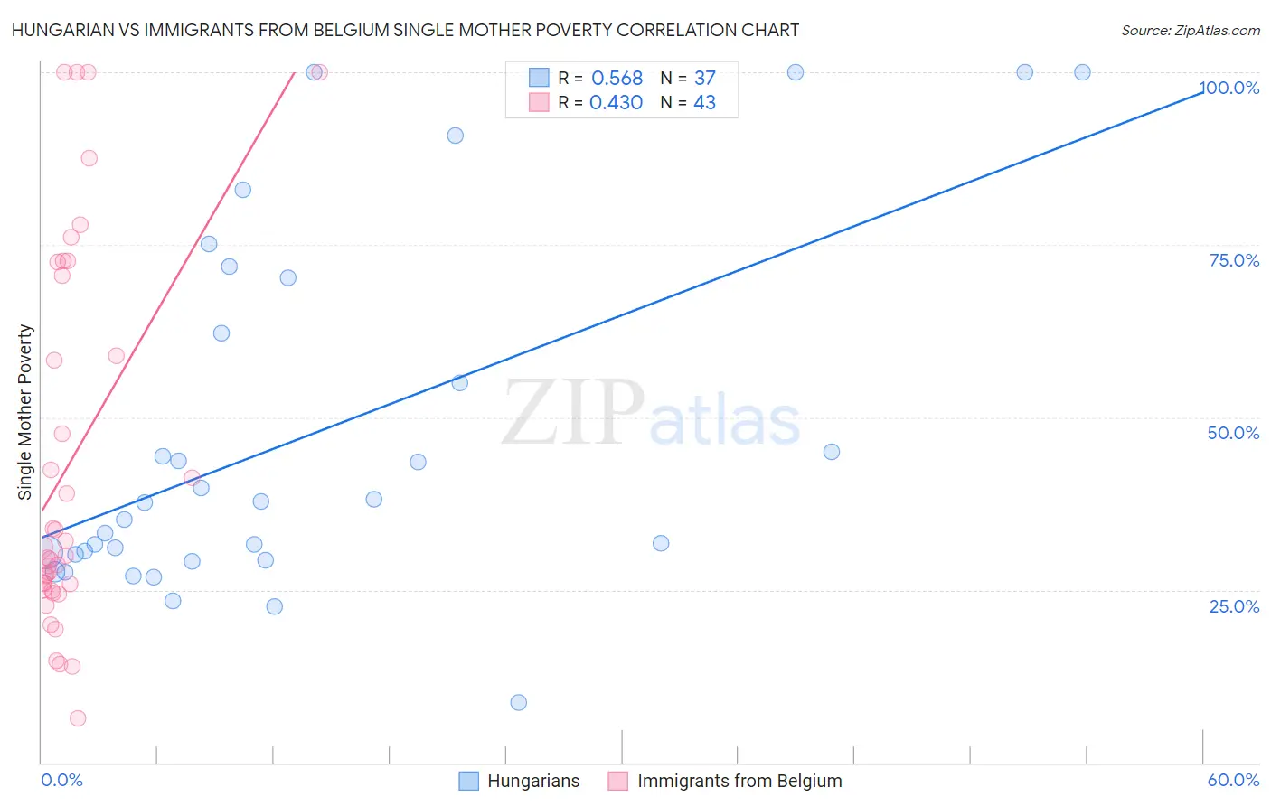 Hungarian vs Immigrants from Belgium Single Mother Poverty