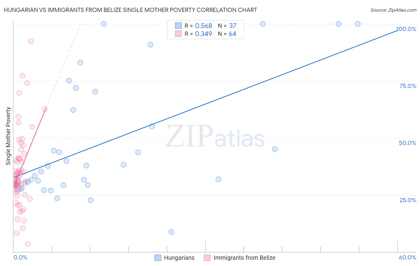 Hungarian vs Immigrants from Belize Single Mother Poverty
