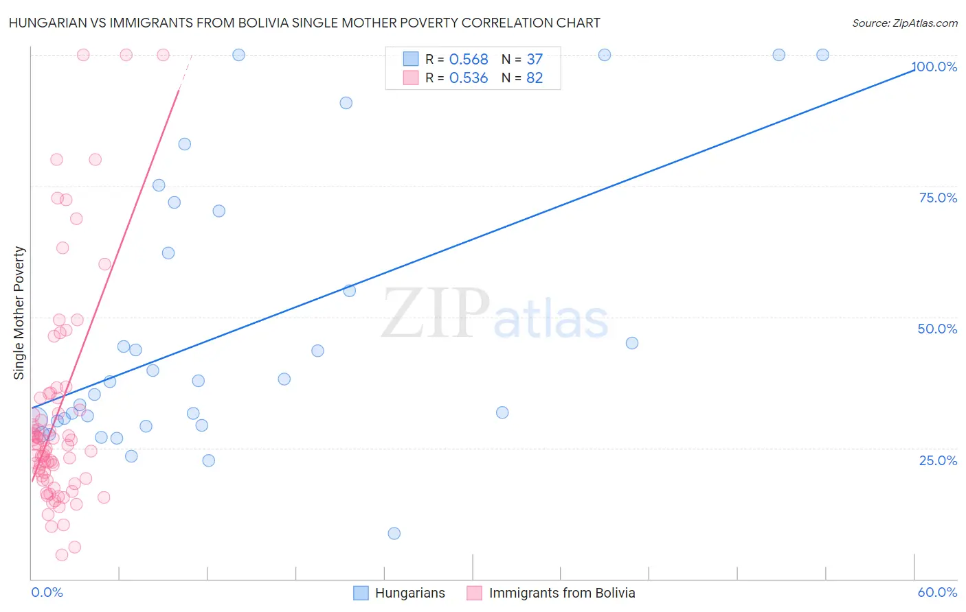 Hungarian vs Immigrants from Bolivia Single Mother Poverty