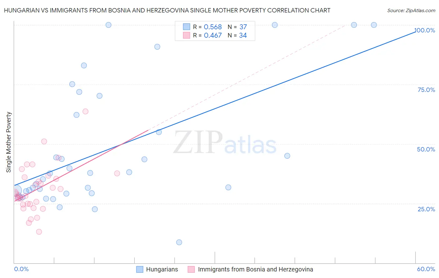 Hungarian vs Immigrants from Bosnia and Herzegovina Single Mother Poverty