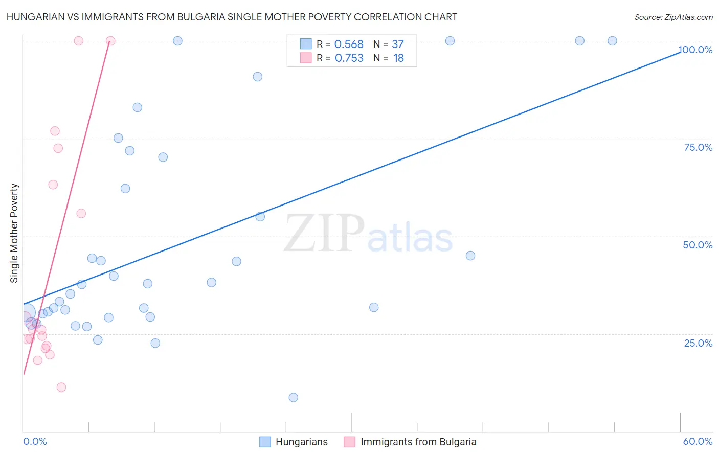 Hungarian vs Immigrants from Bulgaria Single Mother Poverty