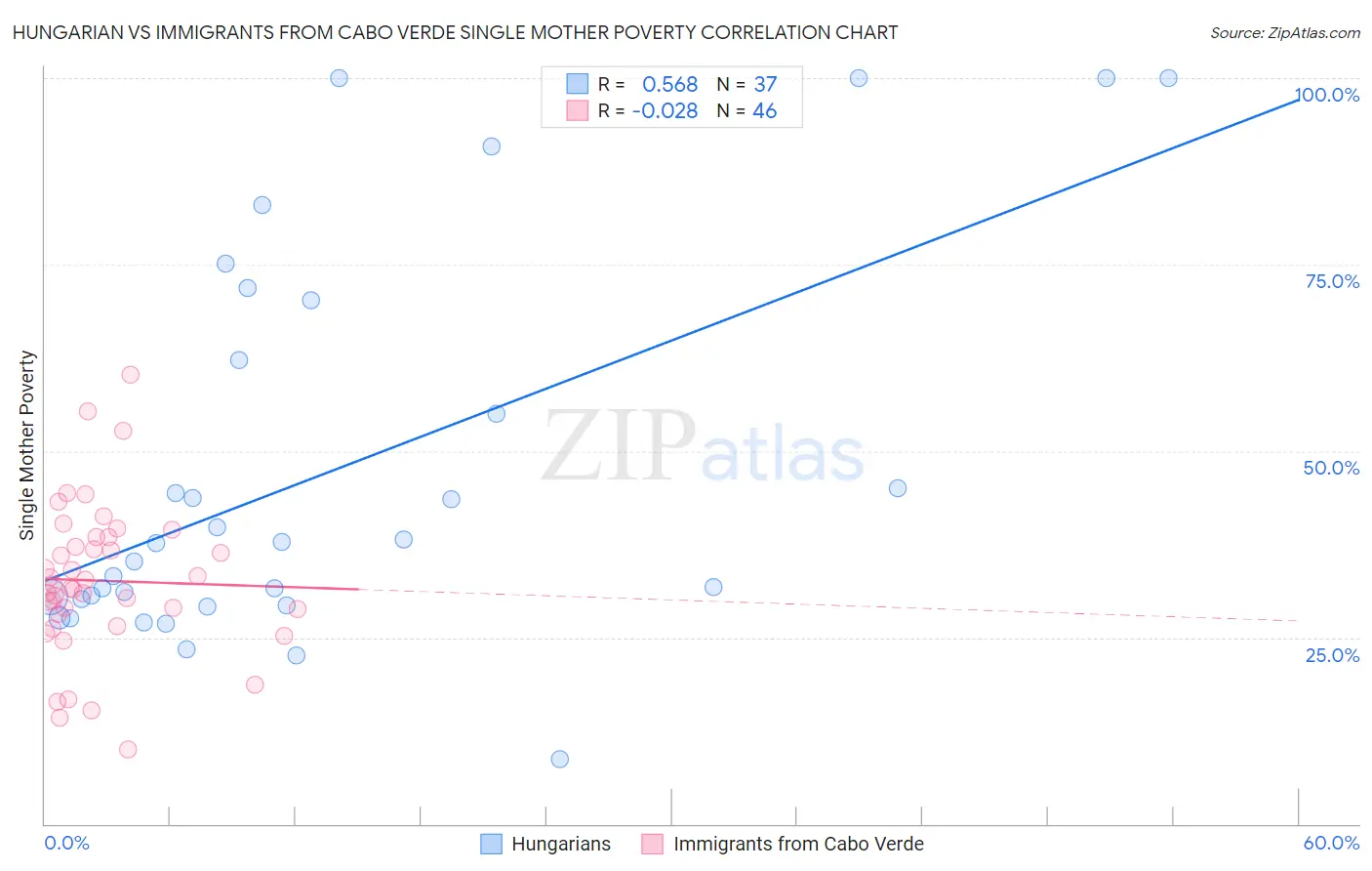 Hungarian vs Immigrants from Cabo Verde Single Mother Poverty
