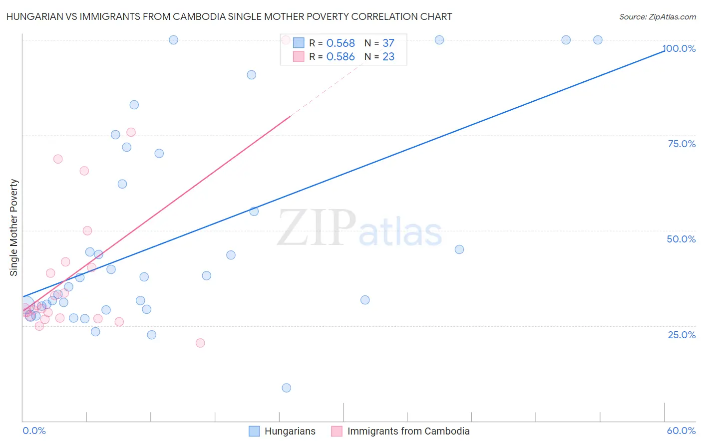 Hungarian vs Immigrants from Cambodia Single Mother Poverty