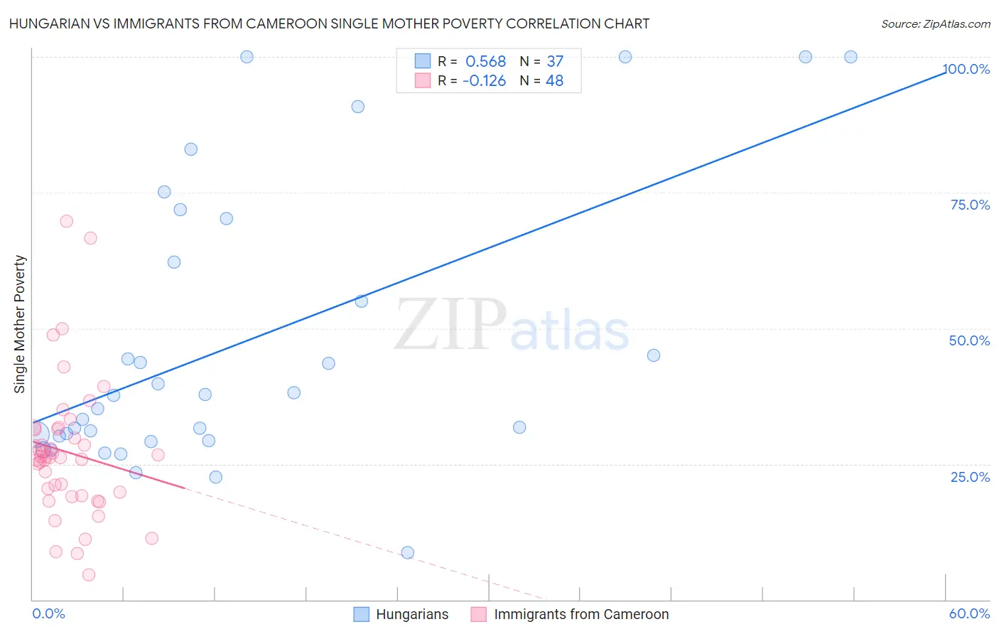 Hungarian vs Immigrants from Cameroon Single Mother Poverty