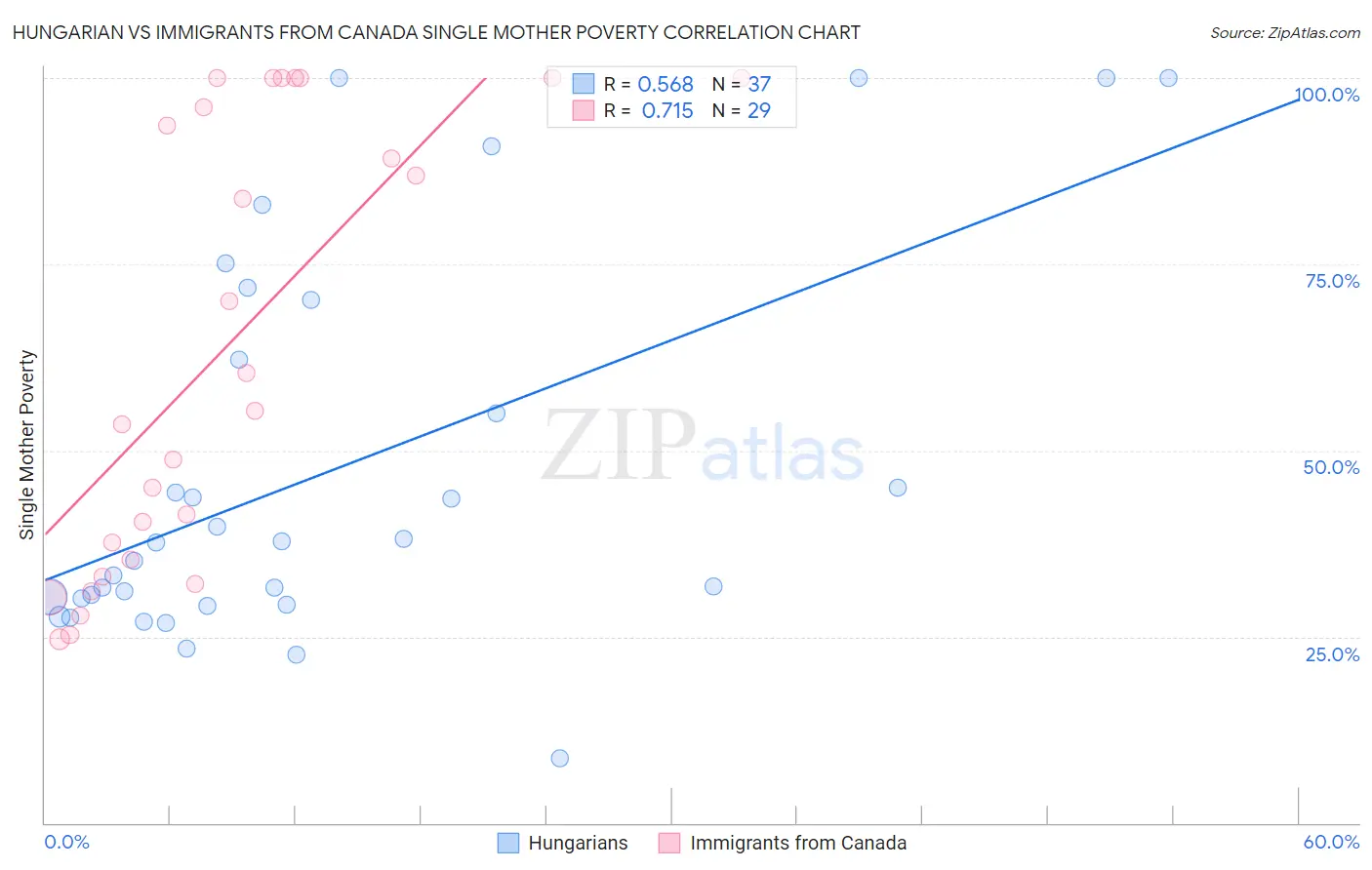 Hungarian vs Immigrants from Canada Single Mother Poverty