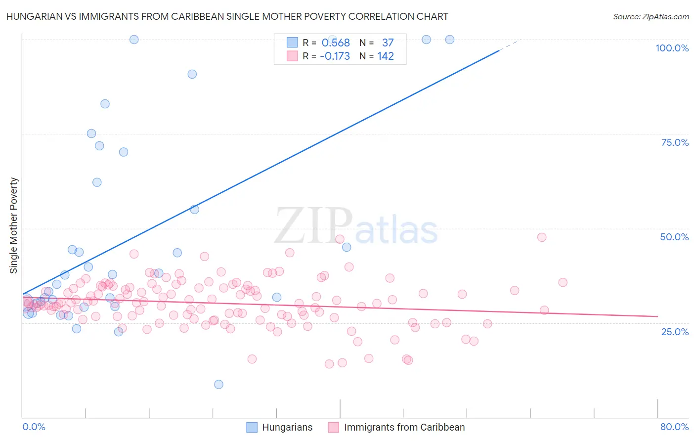 Hungarian vs Immigrants from Caribbean Single Mother Poverty