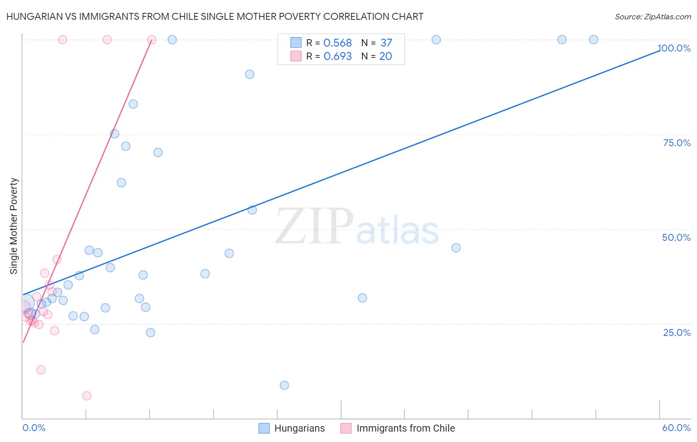 Hungarian vs Immigrants from Chile Single Mother Poverty