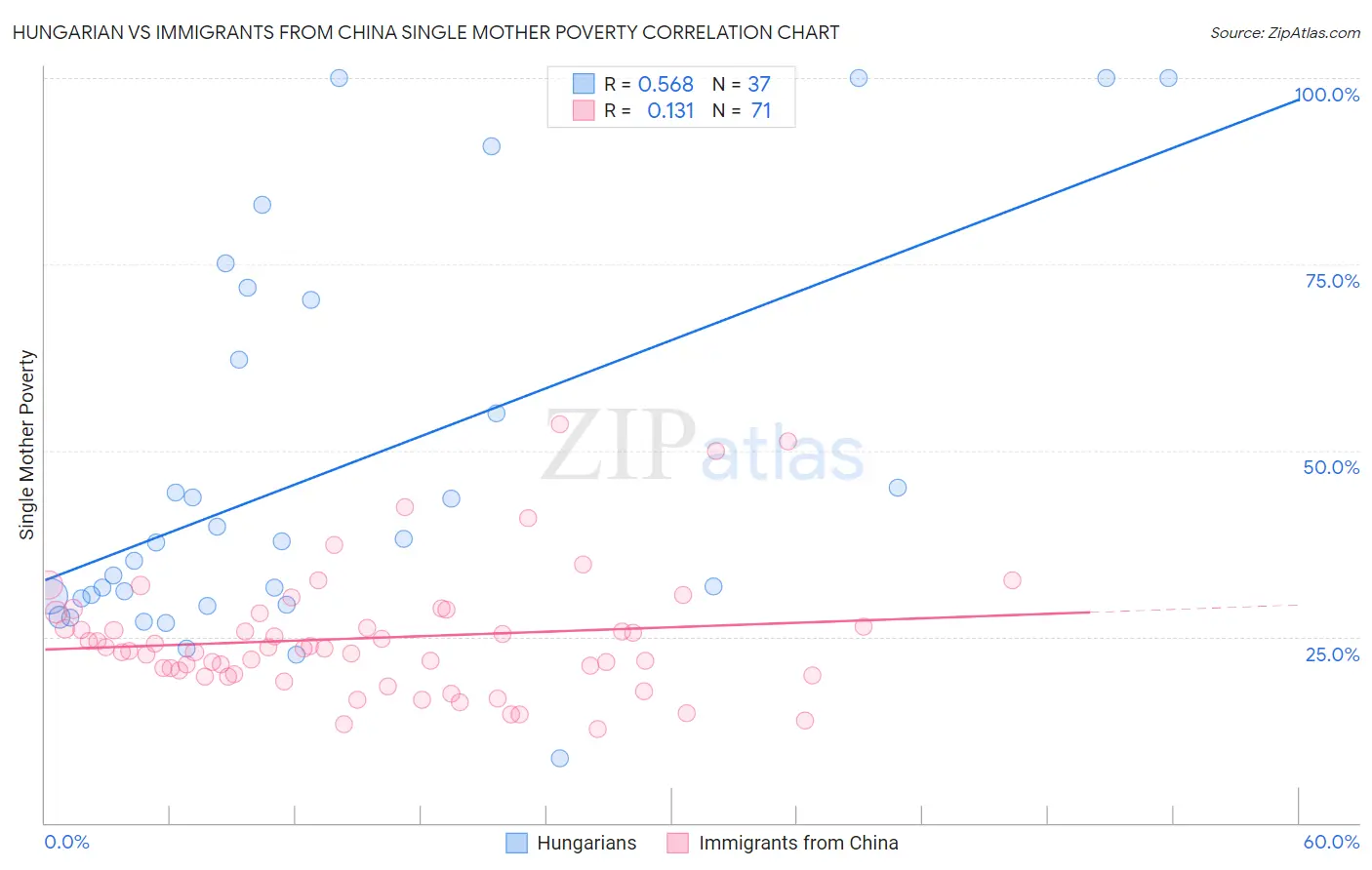 Hungarian vs Immigrants from China Single Mother Poverty