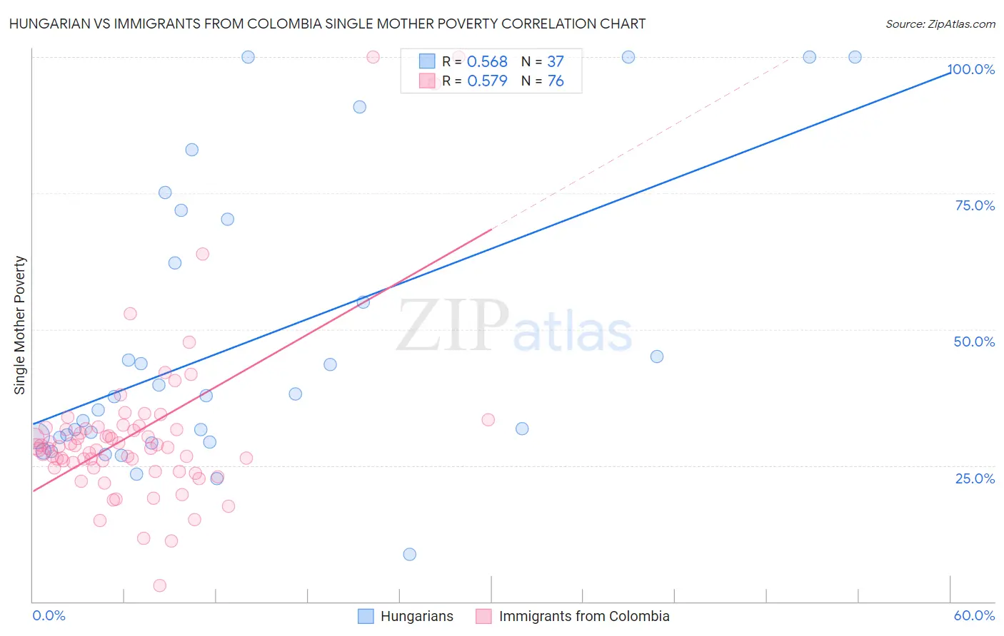 Hungarian vs Immigrants from Colombia Single Mother Poverty