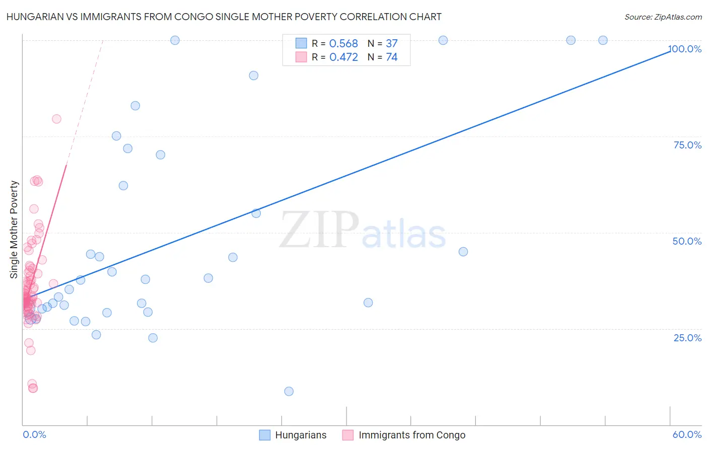 Hungarian vs Immigrants from Congo Single Mother Poverty