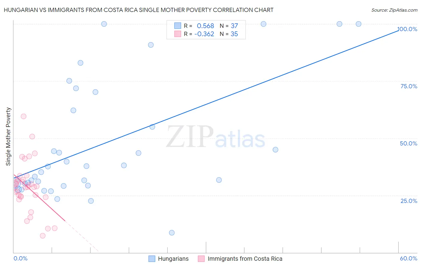 Hungarian vs Immigrants from Costa Rica Single Mother Poverty