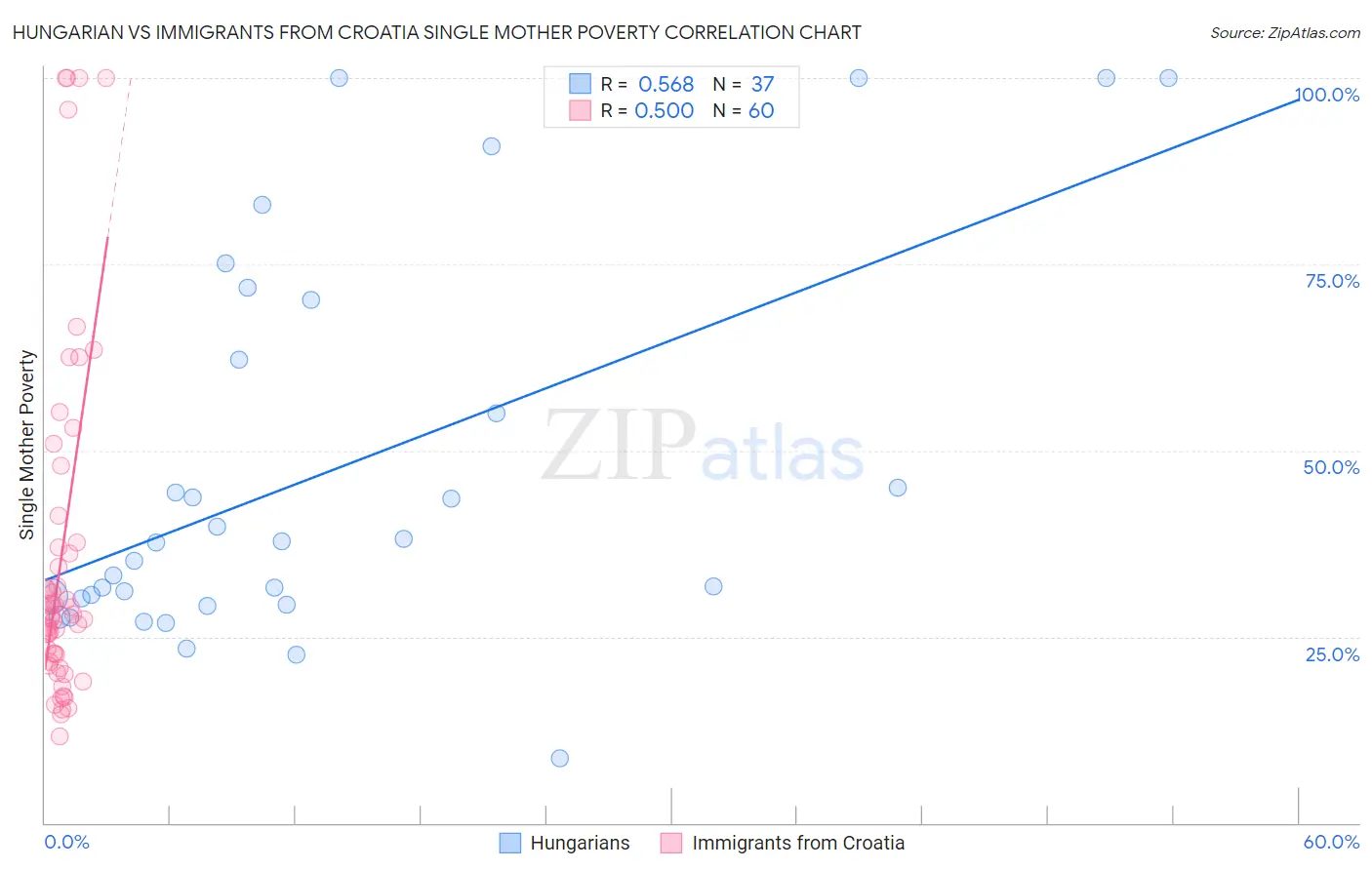 Hungarian vs Immigrants from Croatia Single Mother Poverty