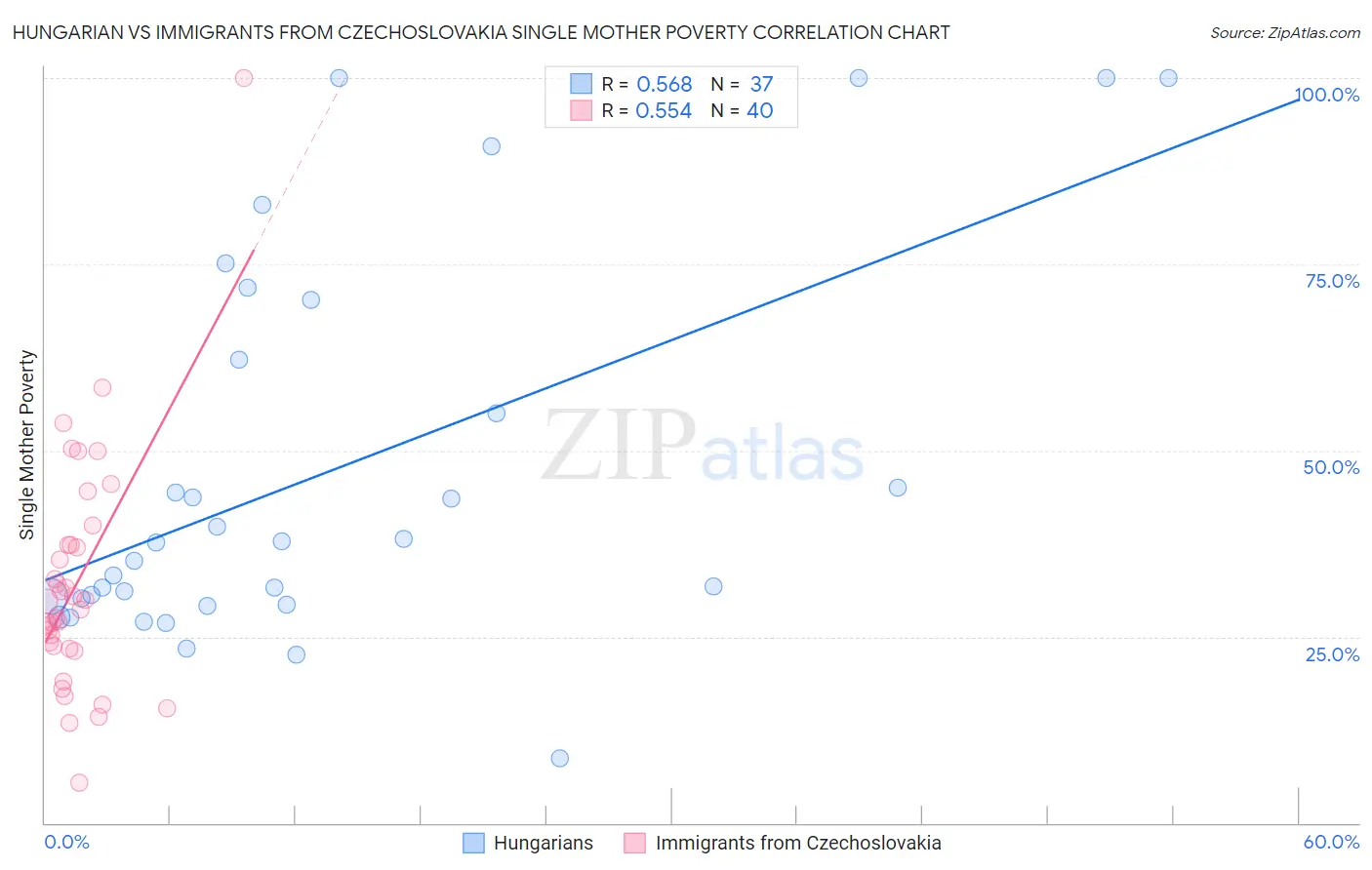 Hungarian vs Immigrants from Czechoslovakia Single Mother Poverty