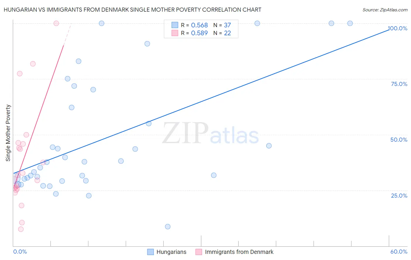 Hungarian vs Immigrants from Denmark Single Mother Poverty