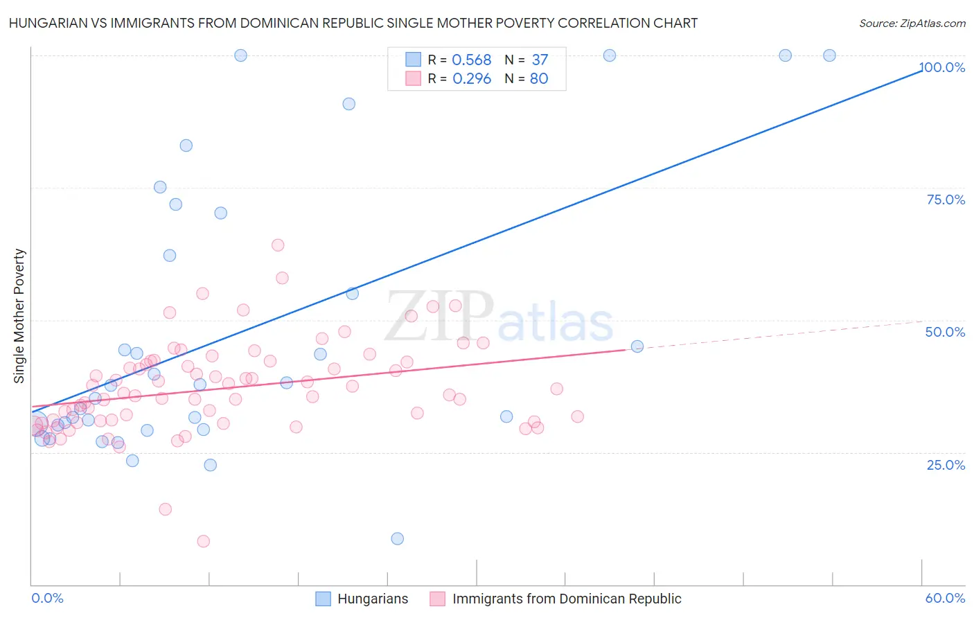 Hungarian vs Immigrants from Dominican Republic Single Mother Poverty