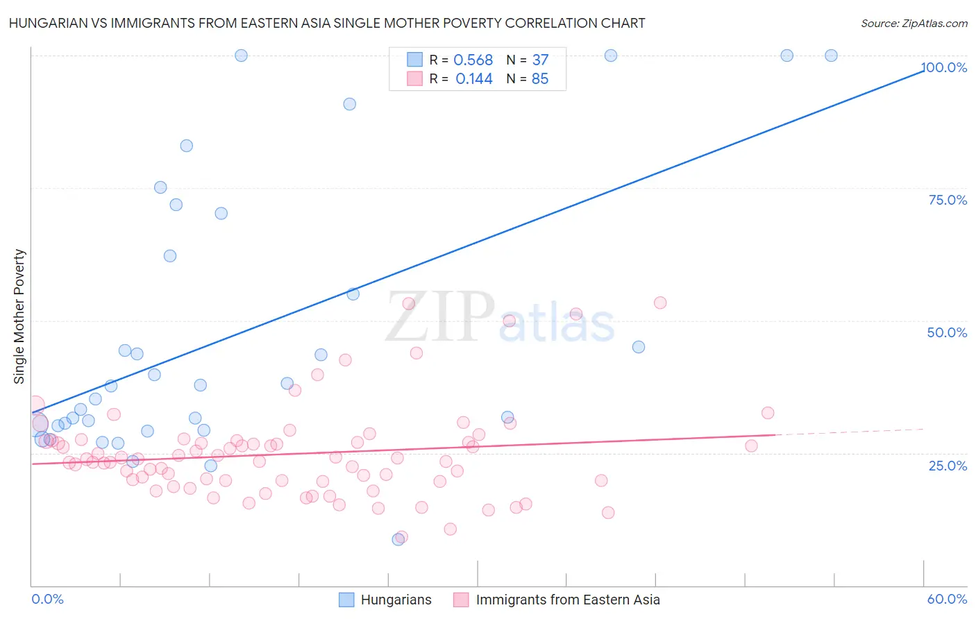 Hungarian vs Immigrants from Eastern Asia Single Mother Poverty