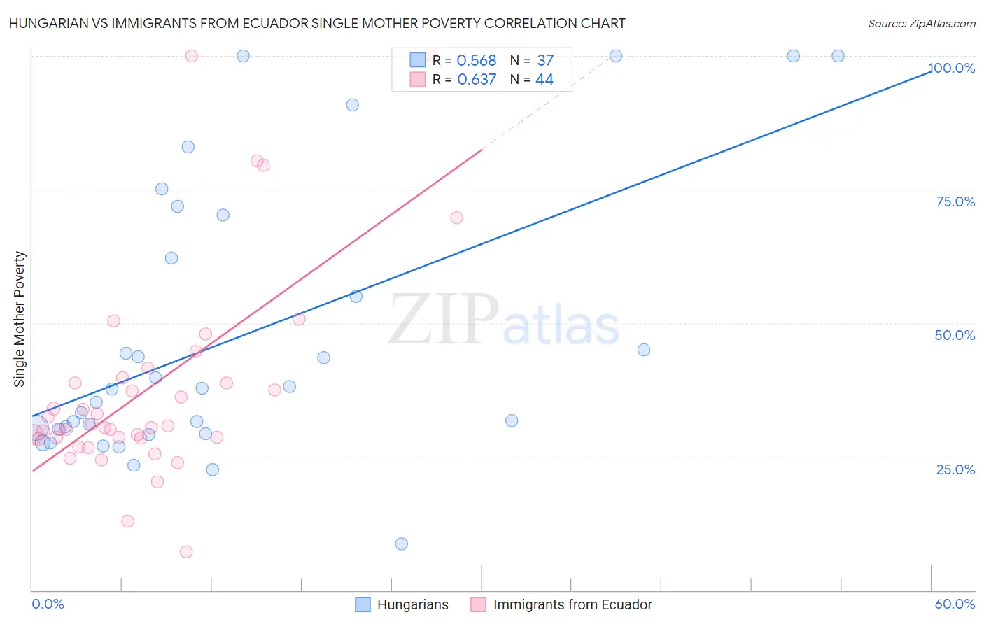 Hungarian vs Immigrants from Ecuador Single Mother Poverty