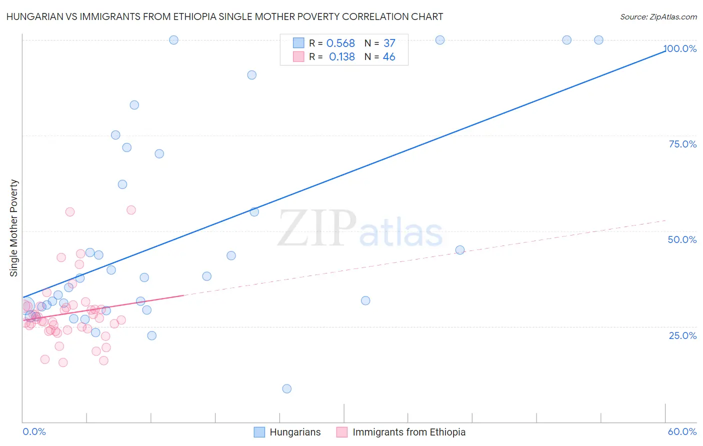 Hungarian vs Immigrants from Ethiopia Single Mother Poverty