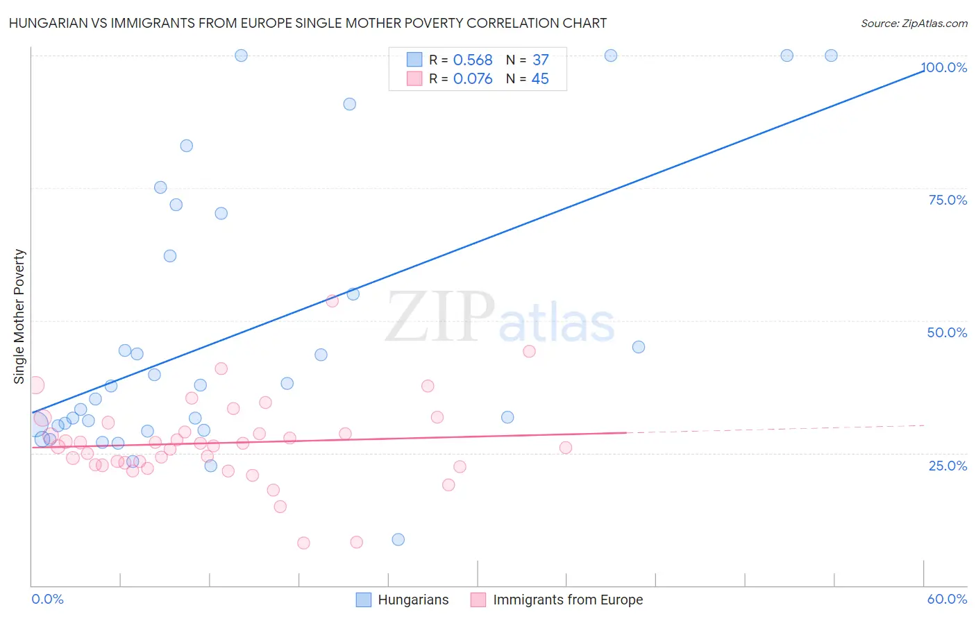 Hungarian vs Immigrants from Europe Single Mother Poverty