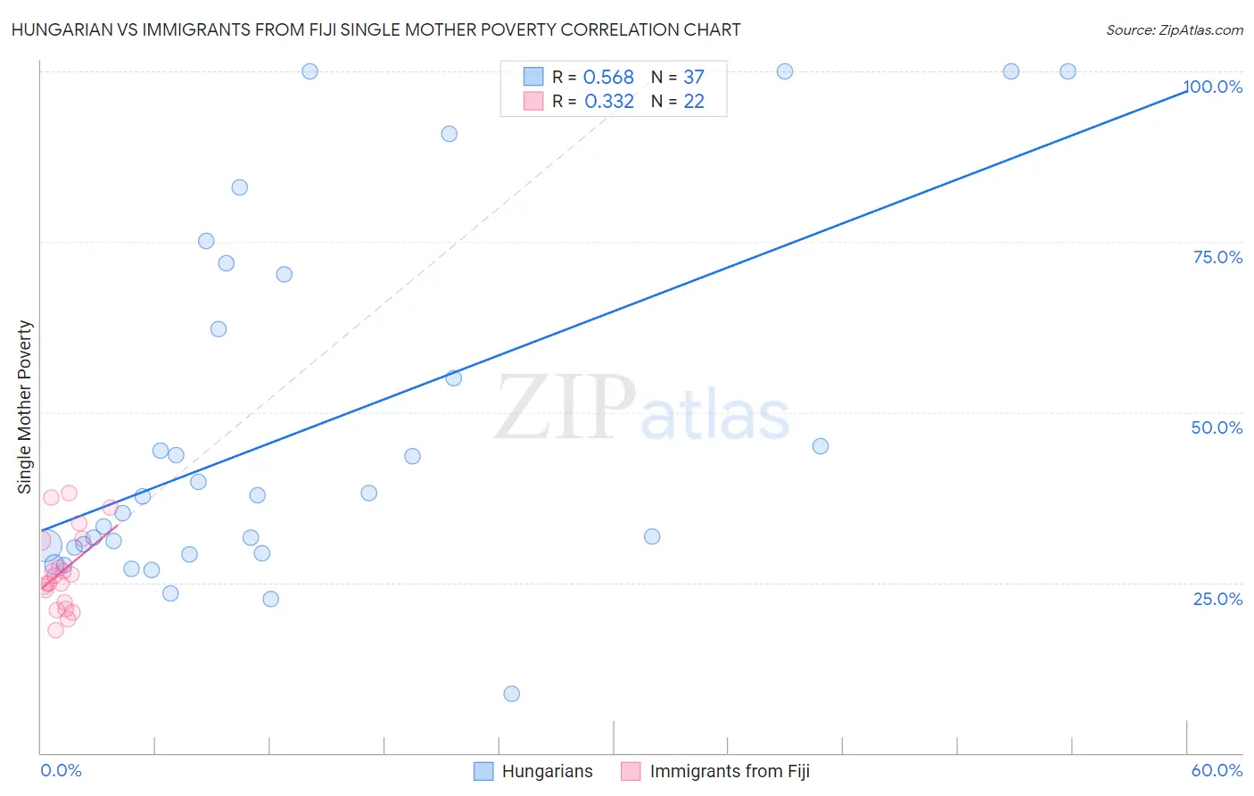 Hungarian vs Immigrants from Fiji Single Mother Poverty