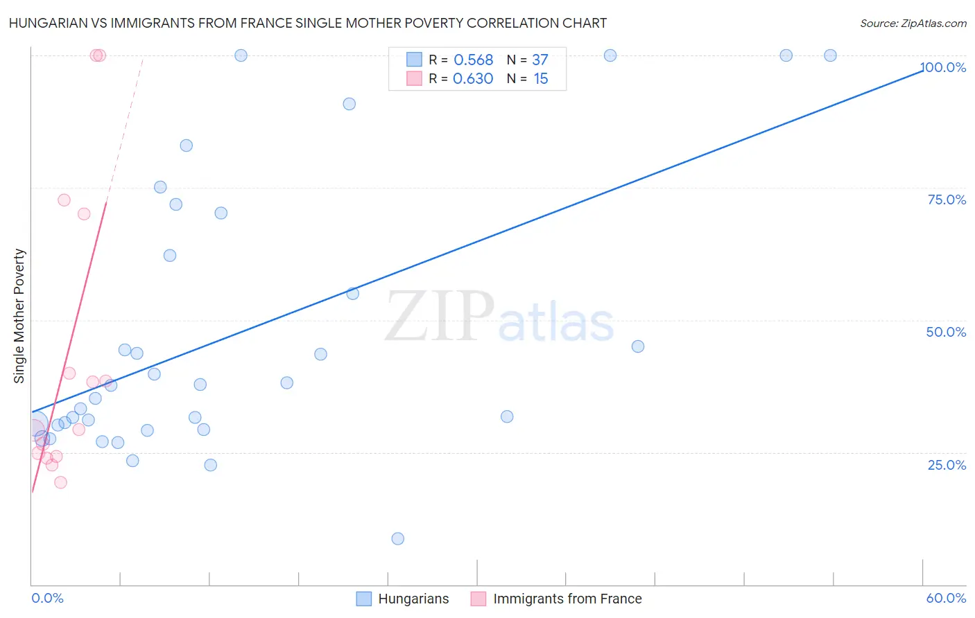 Hungarian vs Immigrants from France Single Mother Poverty