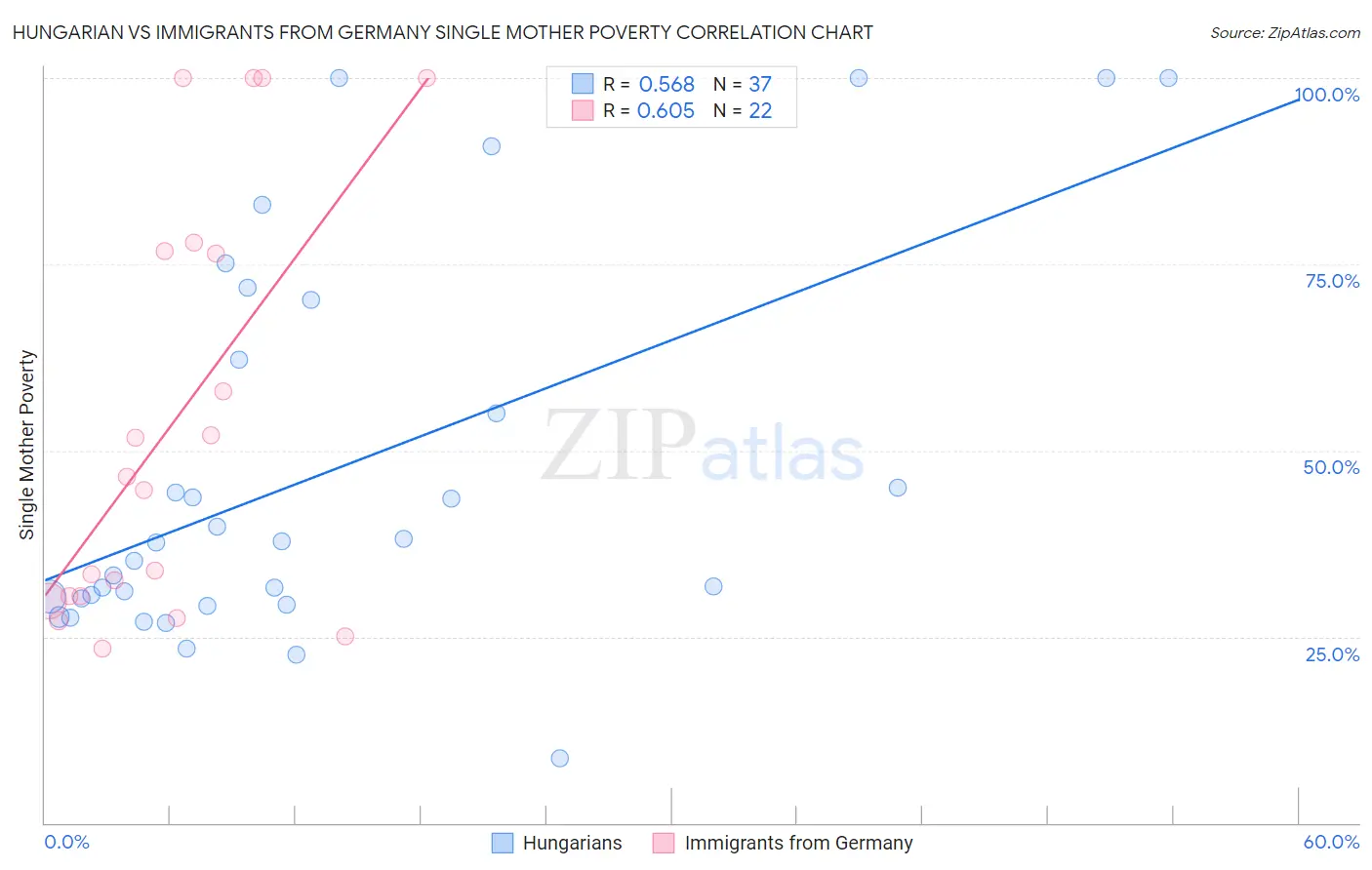 Hungarian vs Immigrants from Germany Single Mother Poverty