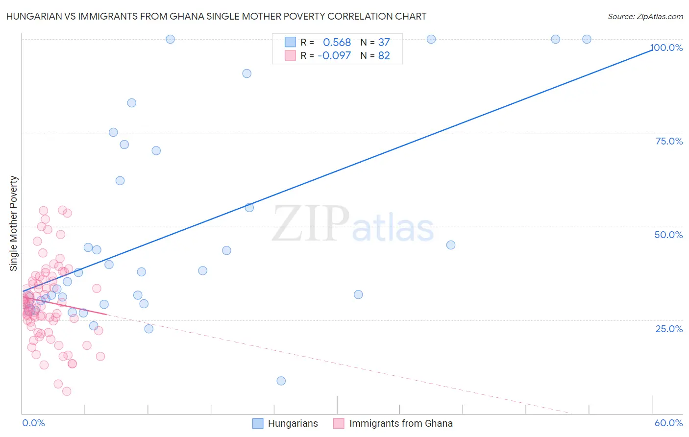 Hungarian vs Immigrants from Ghana Single Mother Poverty