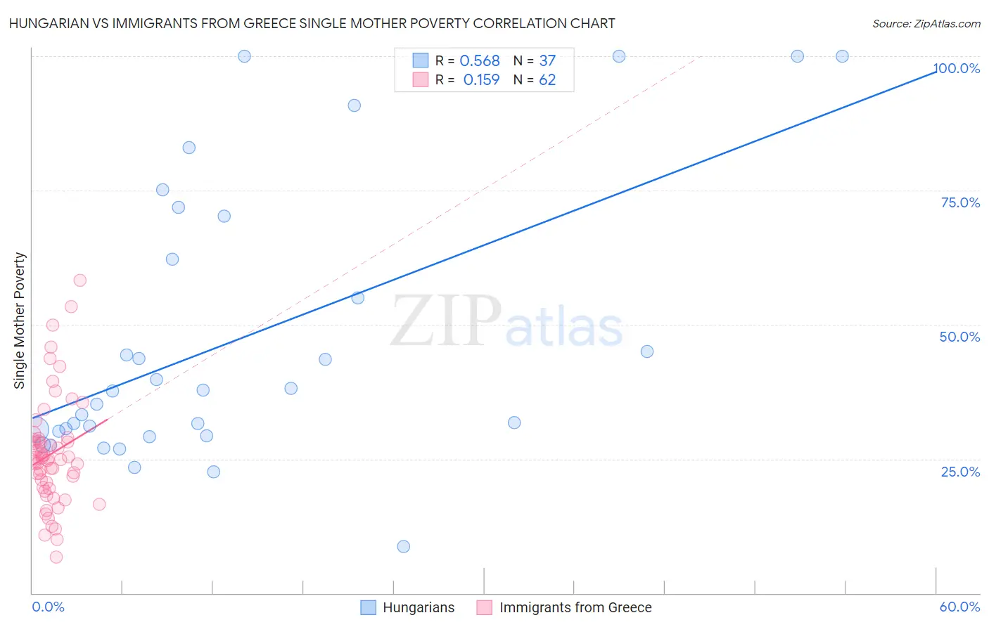 Hungarian vs Immigrants from Greece Single Mother Poverty
