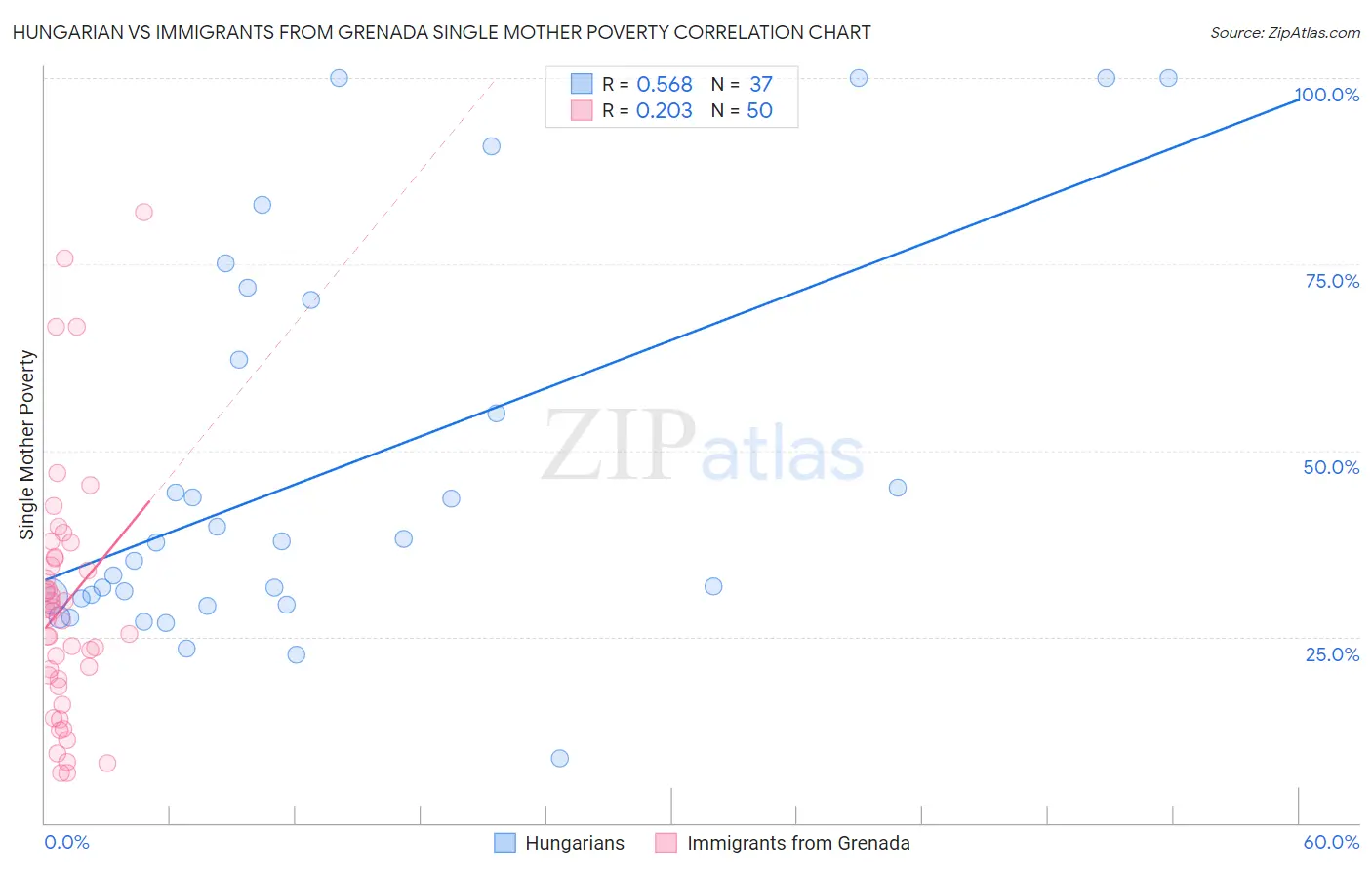 Hungarian vs Immigrants from Grenada Single Mother Poverty