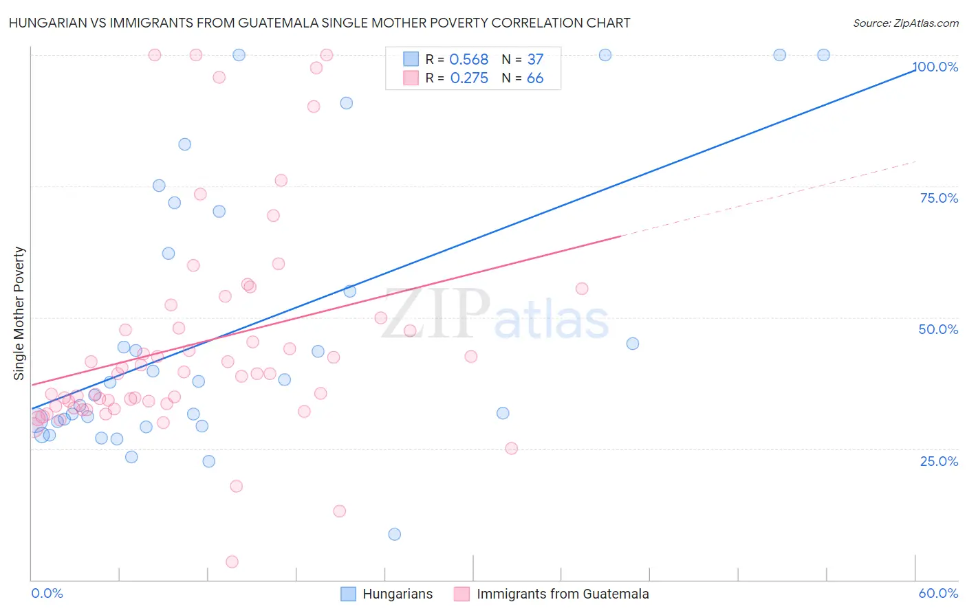 Hungarian vs Immigrants from Guatemala Single Mother Poverty