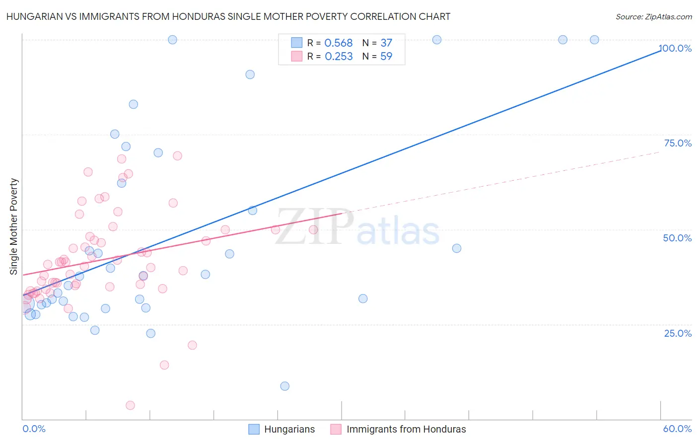 Hungarian vs Immigrants from Honduras Single Mother Poverty