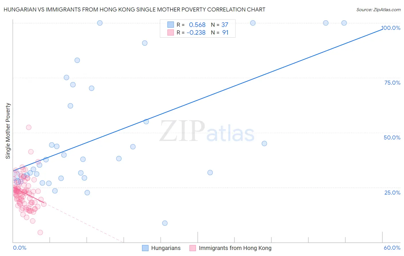 Hungarian vs Immigrants from Hong Kong Single Mother Poverty