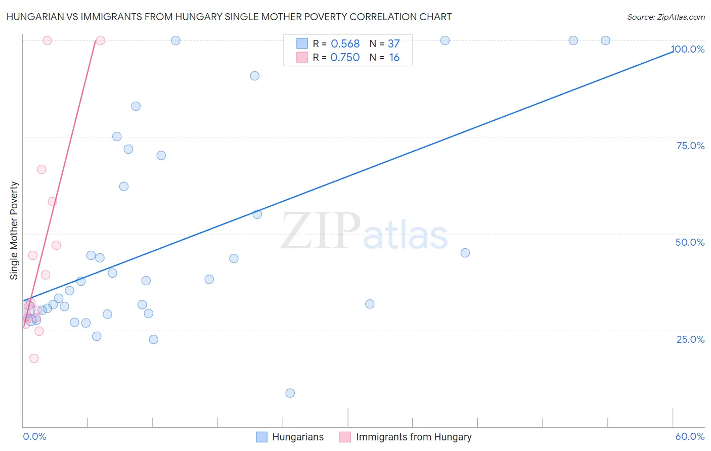 Hungarian vs Immigrants from Hungary Single Mother Poverty