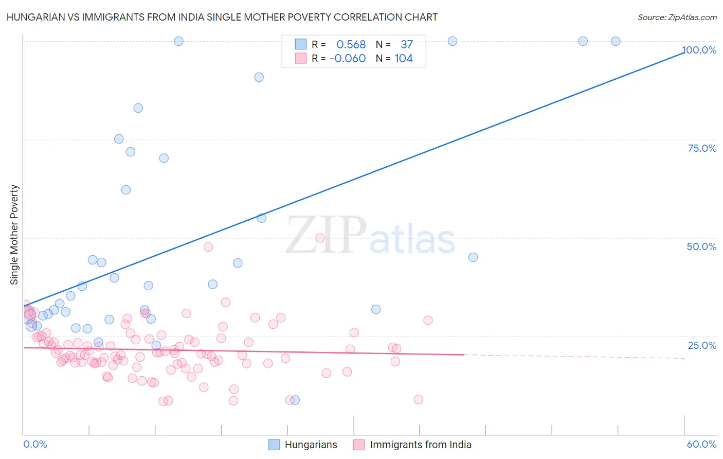 Hungarian vs Immigrants from India Single Mother Poverty