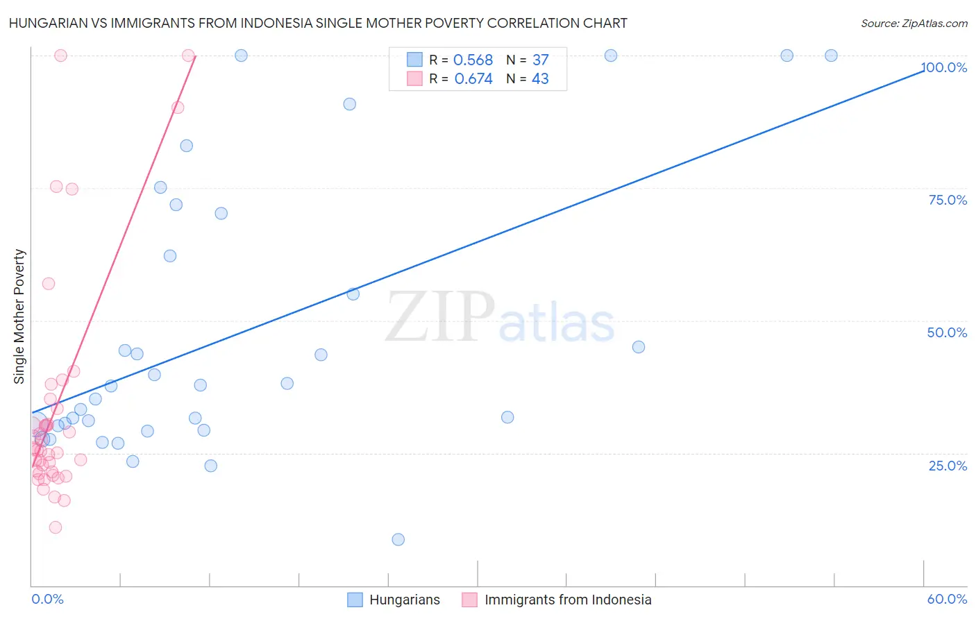 Hungarian vs Immigrants from Indonesia Single Mother Poverty