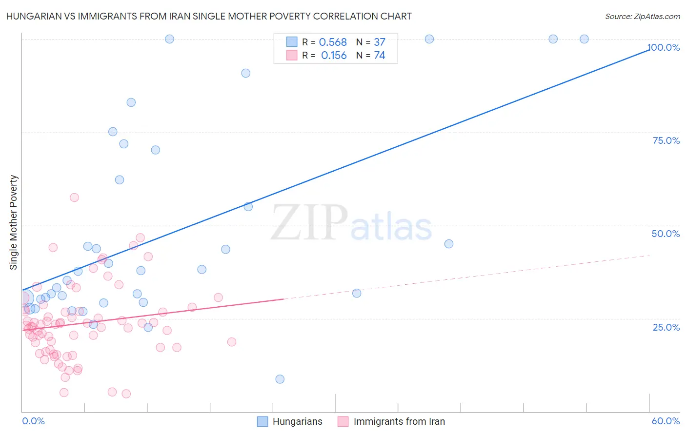 Hungarian vs Immigrants from Iran Single Mother Poverty