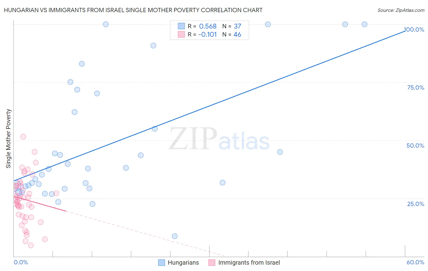Hungarian vs Immigrants from Israel Single Mother Poverty