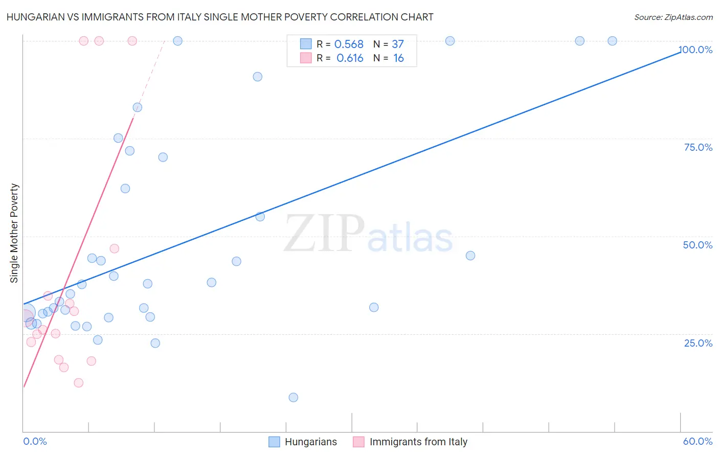 Hungarian vs Immigrants from Italy Single Mother Poverty