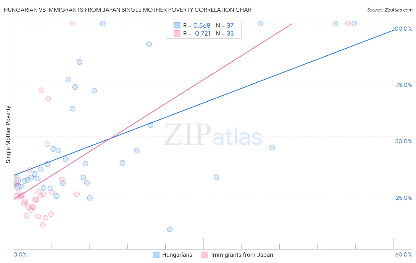 Hungarian vs Immigrants from Japan Single Mother Poverty