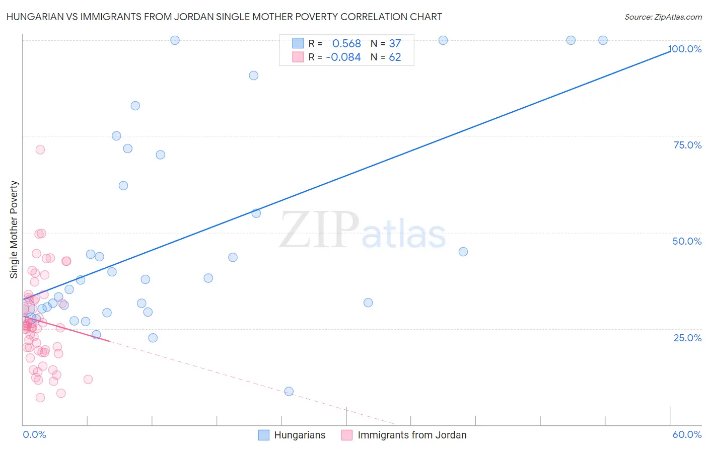 Hungarian vs Immigrants from Jordan Single Mother Poverty
